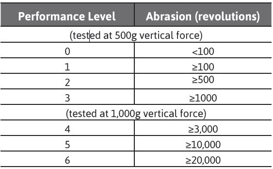 Note: When tested in accordance with ASTM D3389-05